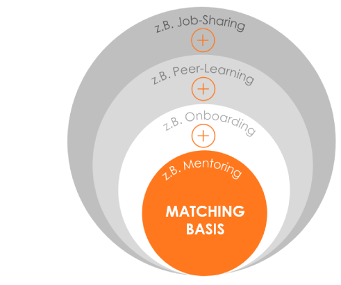 Modular erweiterte Matching-Varianten