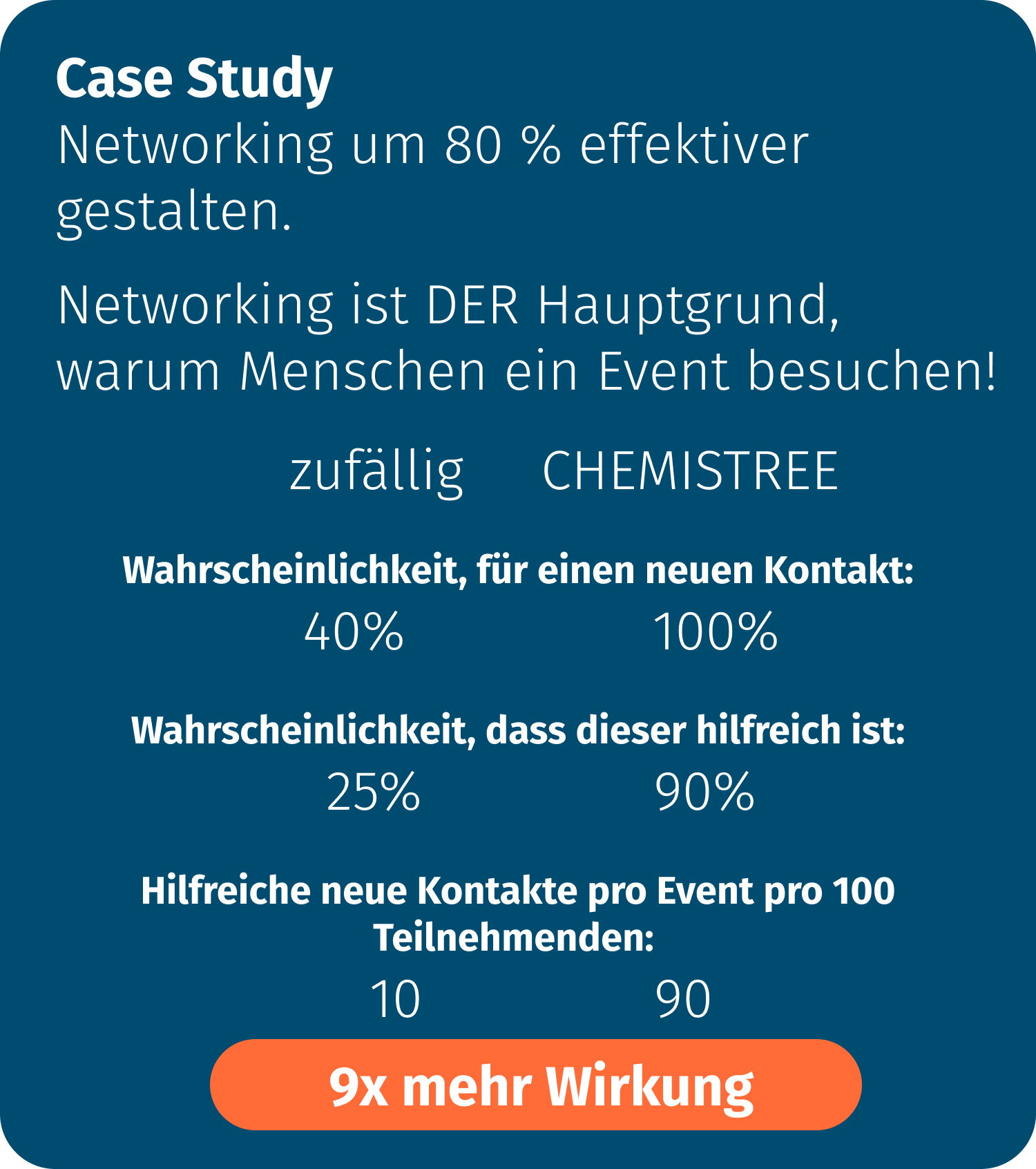 Networking um 80 % effektiver gestalten.