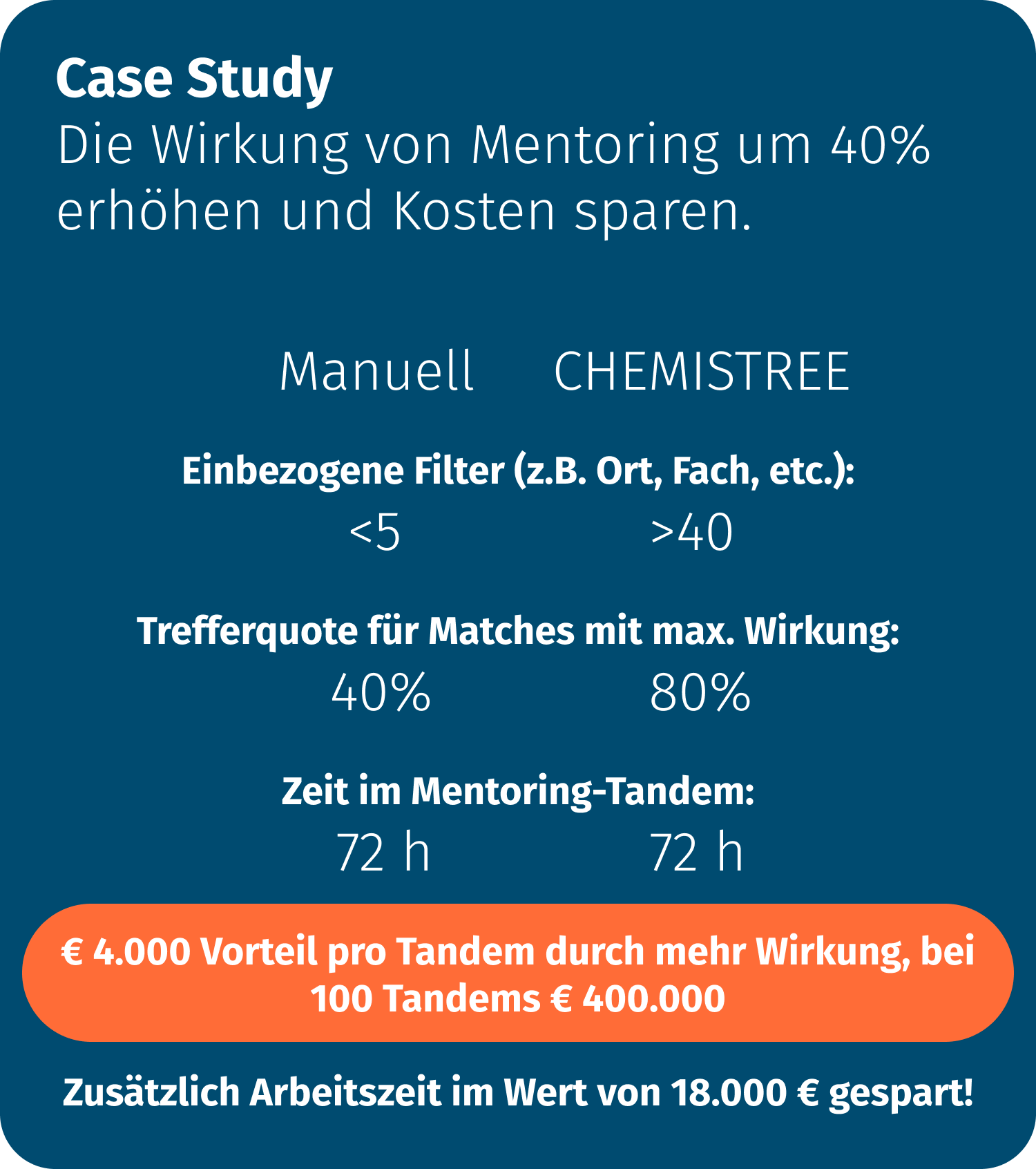 Die Wirkung von Mentoring um 40% erhöhen und Kosten sparen.