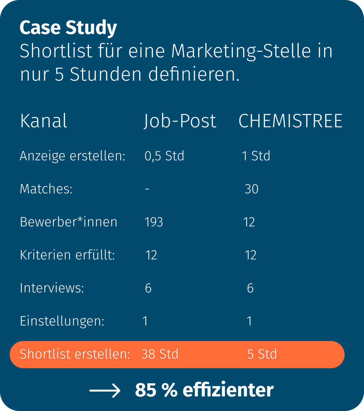 Shortlist für eine Marketing-Stelle in nur 5 Stunden definieren